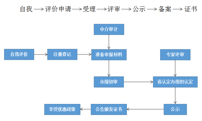 高新技術企業，蘇州高新技術企業認定，高新技術企業申請，高新企業，高新企業認定，高新企業申請，高企，高企認定，高企申請，智為銘略，創新創業政策扶持，創新創業，蘇州科技項目咨詢公司，科技項目，創新創業扶持政策，http://m.zjyatesilk.cn/