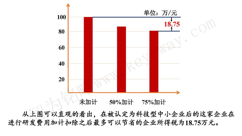 蘇州研發費用加計扣除代理費，蘇州加計扣除代理費，蘇州研發費用加計扣除備案機構，蘇州加計扣除備案機構，蘇州研發費用加計扣除備案條件，蘇州加計扣除備案條件，蘇州研發費用加計扣除稅收優惠，蘇州加計扣除稅收優惠，蘇州研發費用加計扣除備案好處，蘇州加計扣除備案好處，蘇州科技項目咨詢公司，科技項目，創新創業扶持政策，http://m.zjyatesilk.cn/，智為銘略，科技項目咨詢，科技項目咨詢公司，研發費用加計扣除實例模型演示