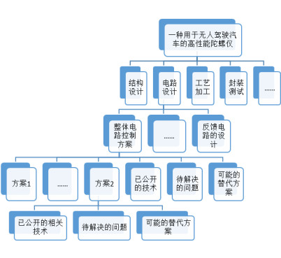 蘇州高新技術企業(yè)認定，高新技術企業(yè)認定中項目立項后，技術方案如何布局專利