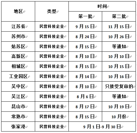 申報江蘇省民營科技企業，蘇州民營科技企業申報時間