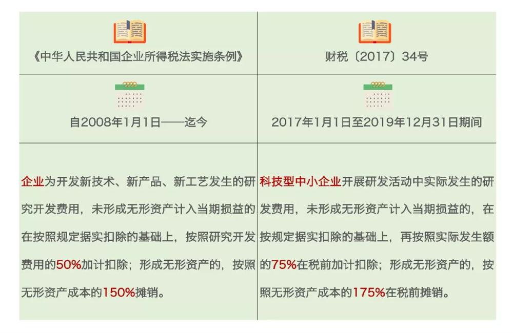 研發(fā)費(fèi)用加計扣除，加計扣除行業(yè)，蘇州研發(fā)費(fèi)用加計扣除