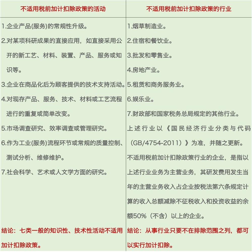 研發(fā)費(fèi)用加計扣除，加計扣除行業(yè)，蘇州研發(fā)費(fèi)用加計扣除