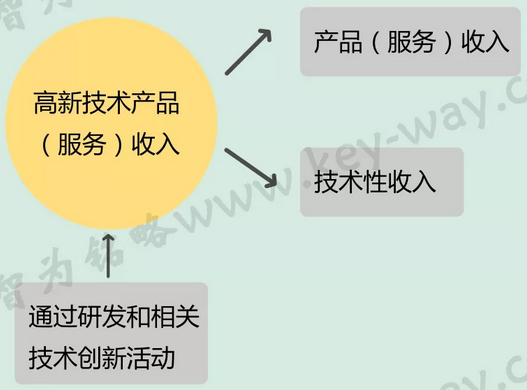 高新技術認定，高企認定，江蘇省高企