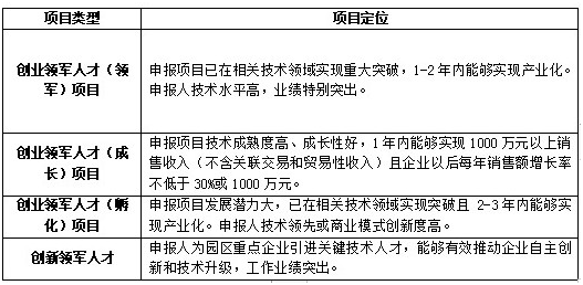 科技領軍人才，蘇州工業園區科技領軍人才