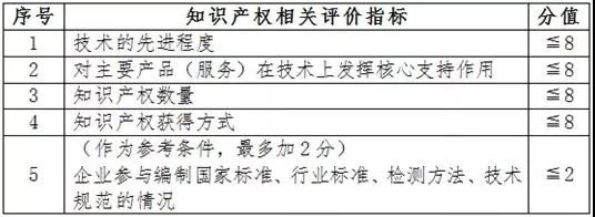 高新技術企業(yè)申報中知識產權方面相關注意事項.jpg